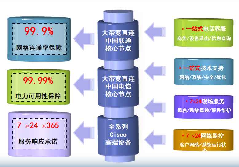 葫芦岛机房网络